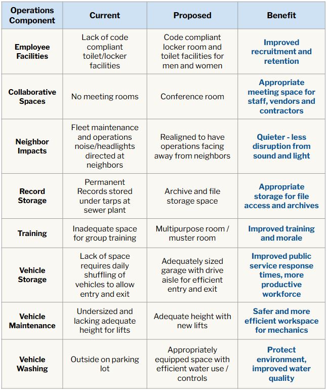 Table showing operational benefits of the proposed new DPW facility